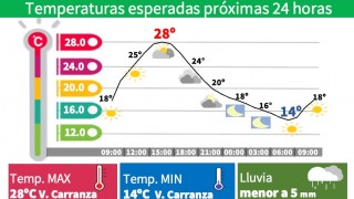 SÁBADO CON AMBIENTE MUY CALUROSO Y ALTOS INDICES DE RADIACIÓN UV