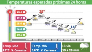DOMINGO CON LLUVIAS FUERTES Y CHUBASCOS POR LA TARDE