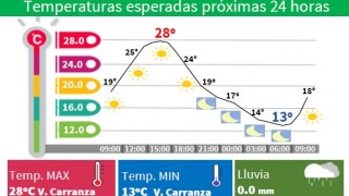 LUNES CALUROSO CON ALTA RADIACIÓN SOLAR