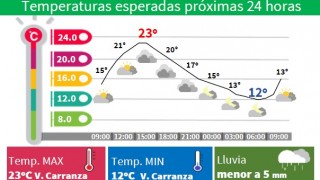 HOY ESTARÁ CÁLIDO, CON CONDICIONES LIMITADAS PARA LLUVIAS