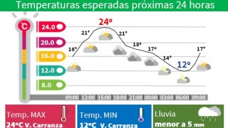 VIERNES CÁLIDO EN LA CIUDAD; LLUVIAS LIGERAS EN EL PONIENTE