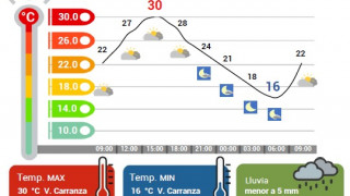 MIÉRCOLES MUY CALUROSO; CONDICIONES LIMITADAS PARA LLUVIAS