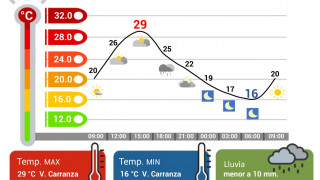 VIERNES MUY CALUROSO CON ALTO ÍNDICE DE RADIACIÓN UV