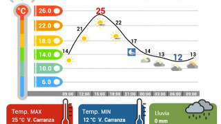 SÁBADO CALUROSO CON CIELO DESPEJADO EN LA CDMX