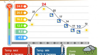 CLIMA DE CÁLIDO A TEMPLADO EN CDMX