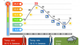 MIÉRCOLES CALUROSO EN CDMX, SIN CONDICIONES PARA LLUVIA
