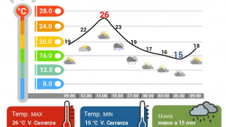 SÁBADO CALUROSO CON LLUVIAS LIGERAS POR LA TARDE